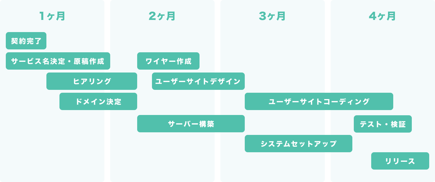 導入スケジュール